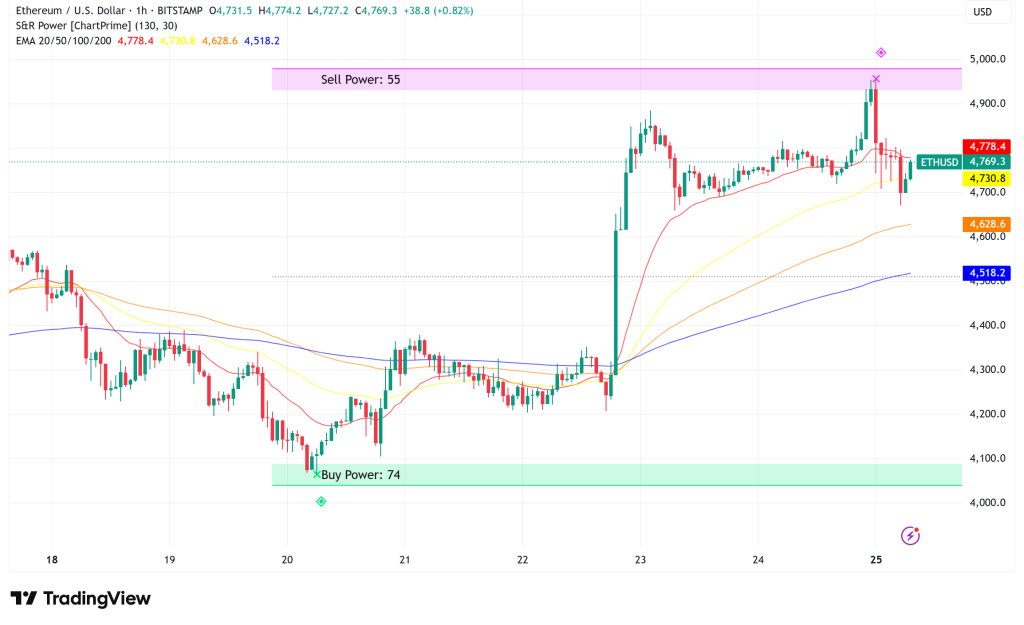 ⚠️CRIPTOVALUTE: Deflusso netto di 238 milioni di dollari per l'ETF spot di Ethereum dopo 14 settimane di afflussi positivi