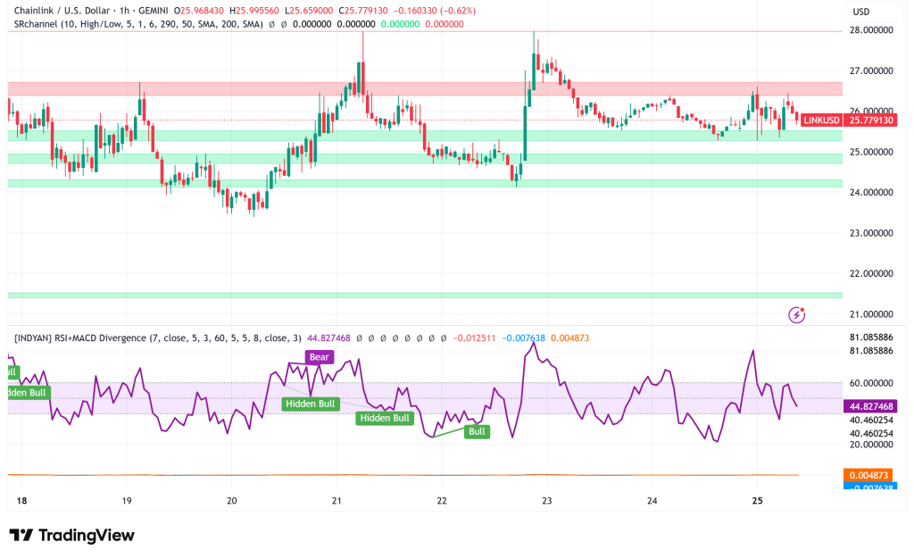 Chainlink Holds Above $25 as Strategic SBI Group Partnership Unlocks Asia-Pacific DeFi Expansion