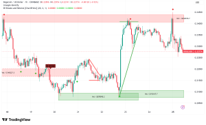Dogecoin Eyes Major Breakout: Technical Indicators Signal Potential 30% Rally