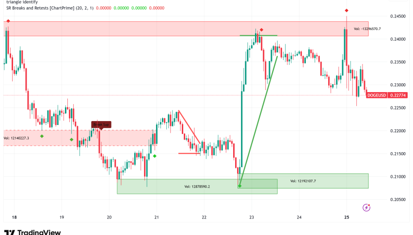 Dogecoin Eyes Major Breakout: Technical Indicators Signal Potential 30% Rally