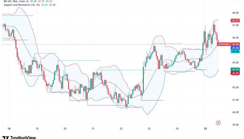 Hyperliquid's WLFI Derivatives Strategy Drives HYPE Token to 4% Gains Amid Pre-TGE Trading Frenzy