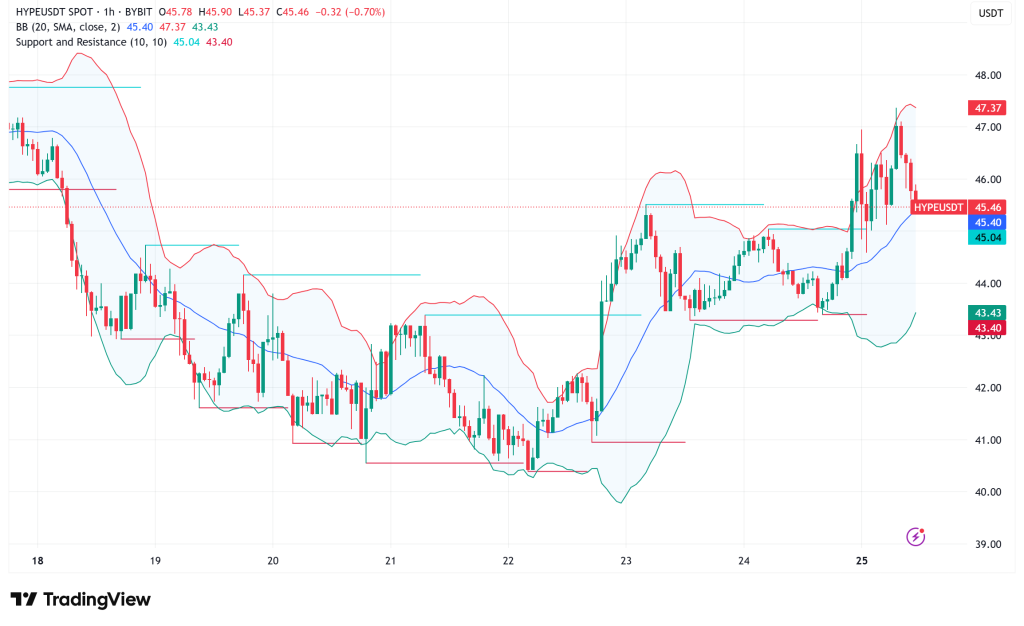 Hyperliquid's WLFI Derivatives Strategy Drives HYPE Token to 4% Gains Amid Pre-TGE Trading Frenzy
