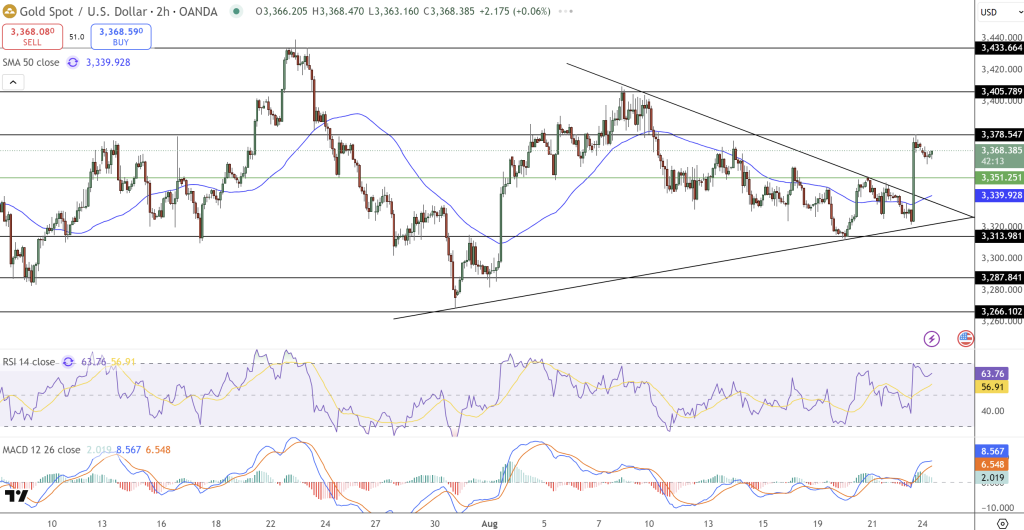 GOLD Price Chart - Source: Tradingview