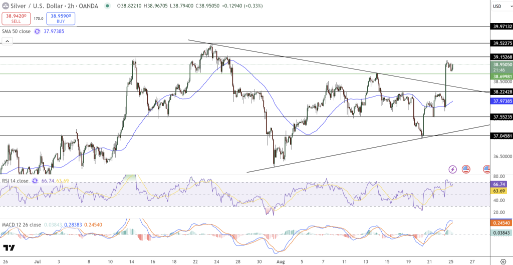 Silver Price Chart - Source: Tradingview