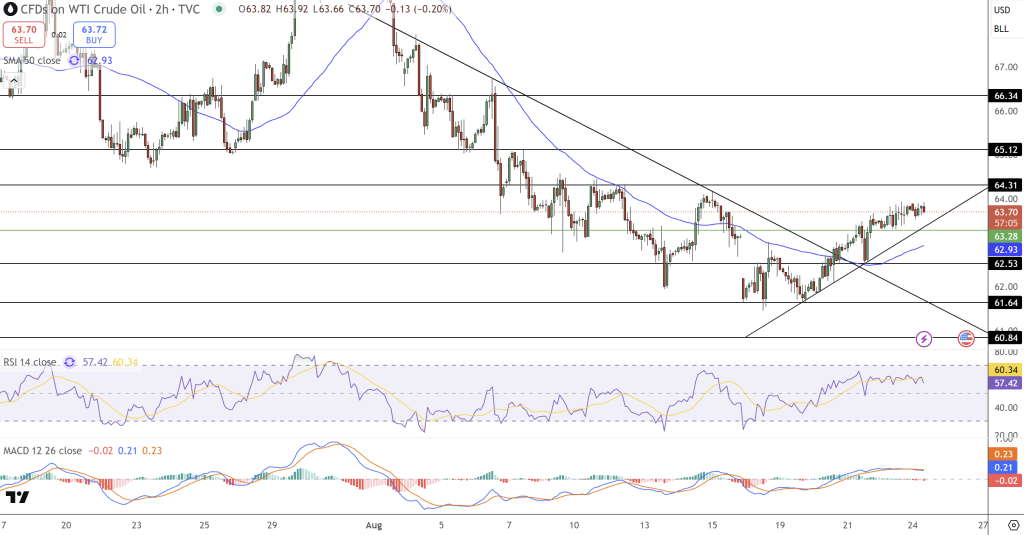 WTI Crude Oil Price Chart - Source: Tradingview
