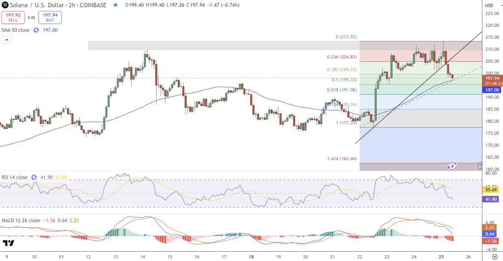 Solana Price Chart - Source: Tradingview