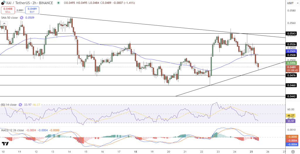 XAI Price Chart - Source: Tradingview