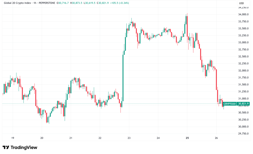 Daily Crypto Signals: Bitcoin Dips Under $110K, Analysts Target $20K for Ethereum