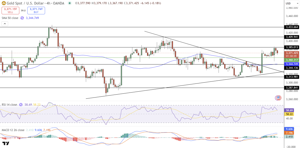 GOLD Price Chart - Source: Tradingview