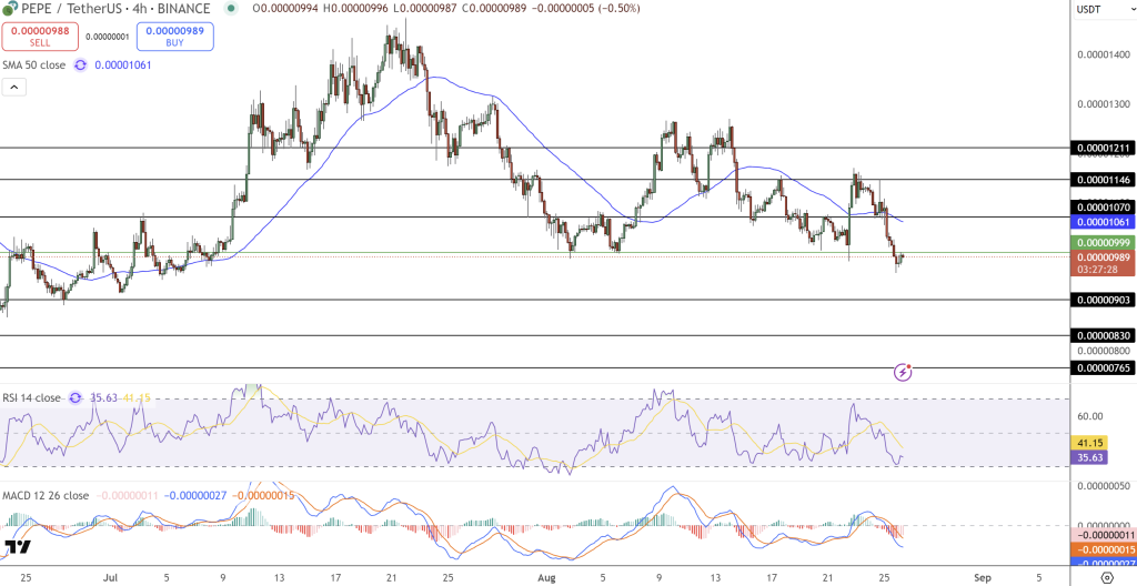 PEPE Price Chart - Source: Tradingview