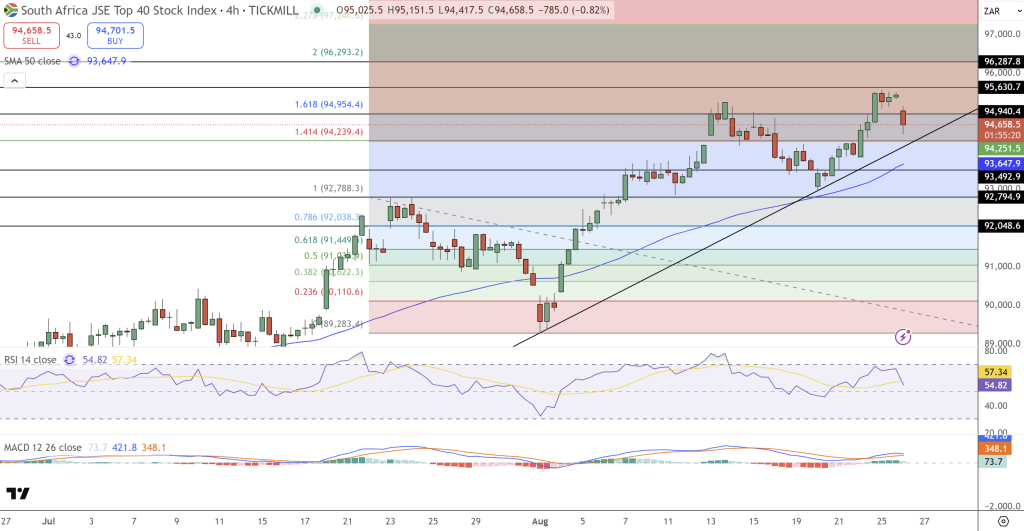 JSE Price Chart - Source: Tradingview