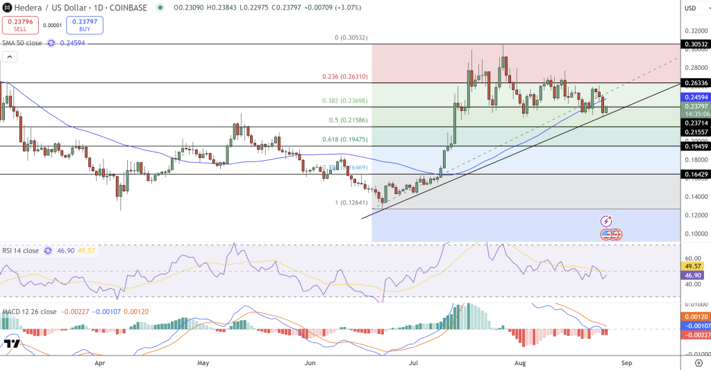 Hedera Price Chart - Source: Tradingview