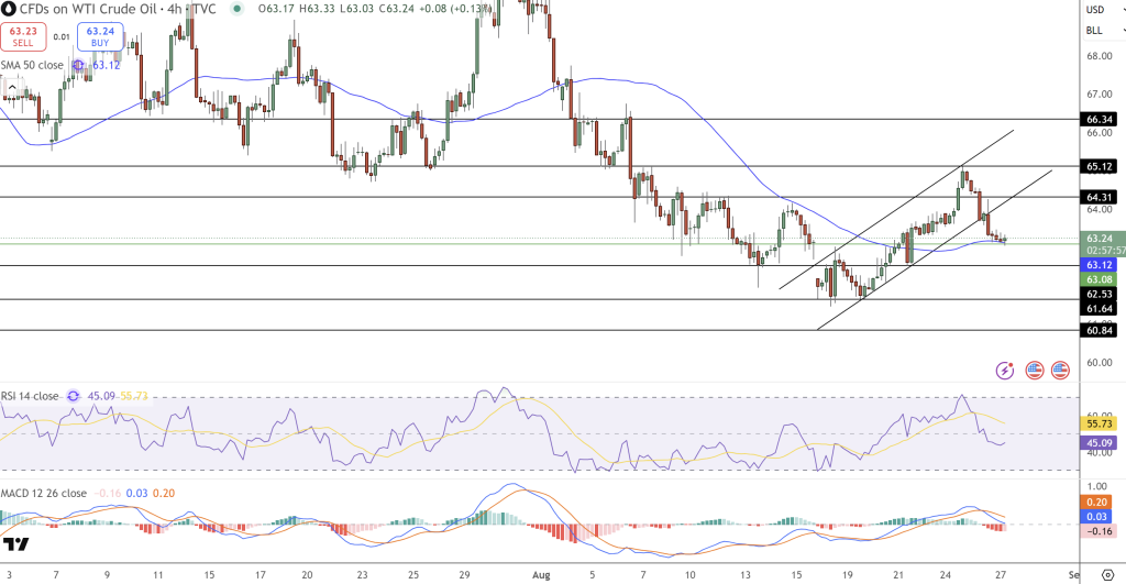 WTI Crude Oil Price Chart - Source: Tradingview