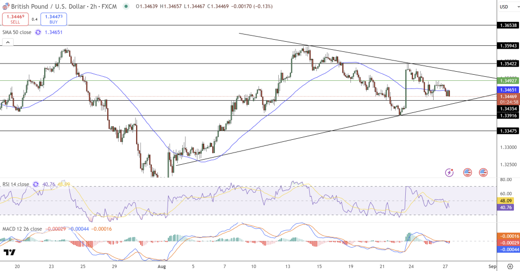 GBP/USD Price Chart - Source: Tradingview
