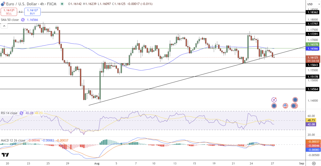 EUR/USD Price Chart - Source: Tradingview
