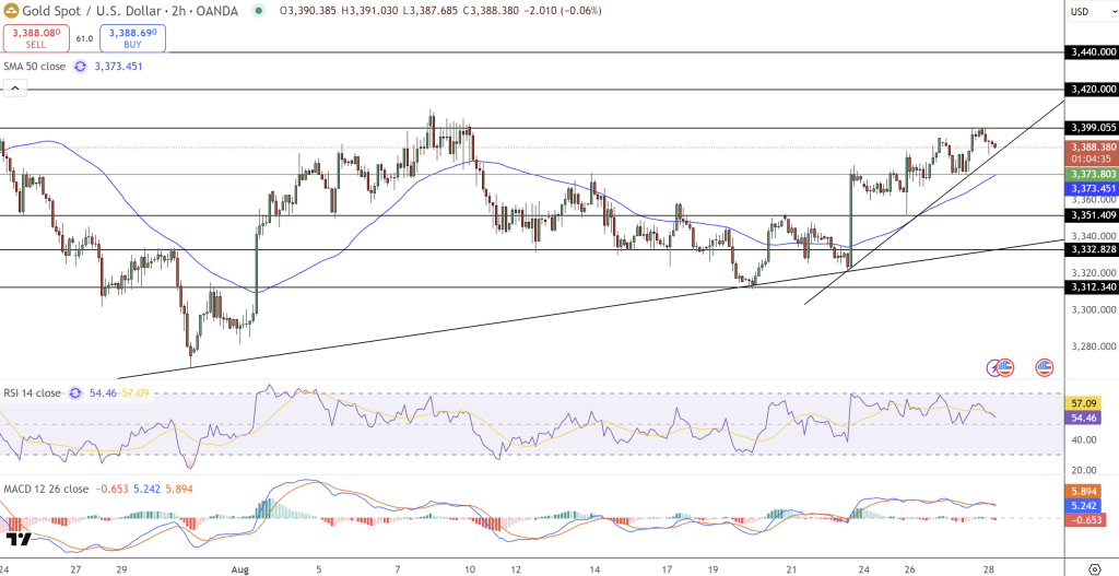 Gold Price Chart - Source: Tradingview
