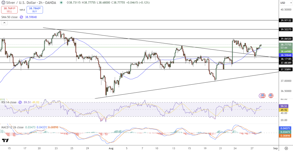 Silver Price Chart - Source: Tradingview