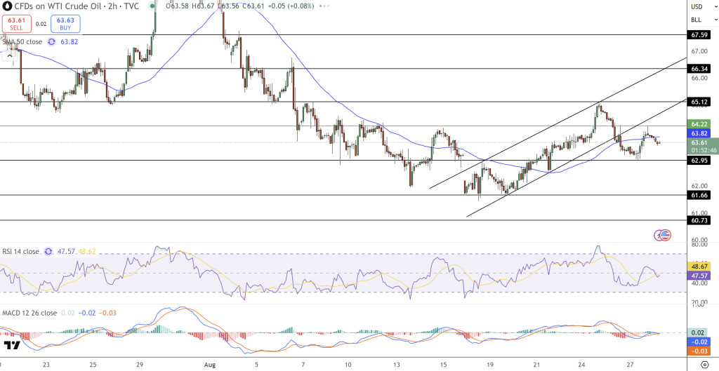 WTI Crude Oil Price Chart - Source: Tradingview