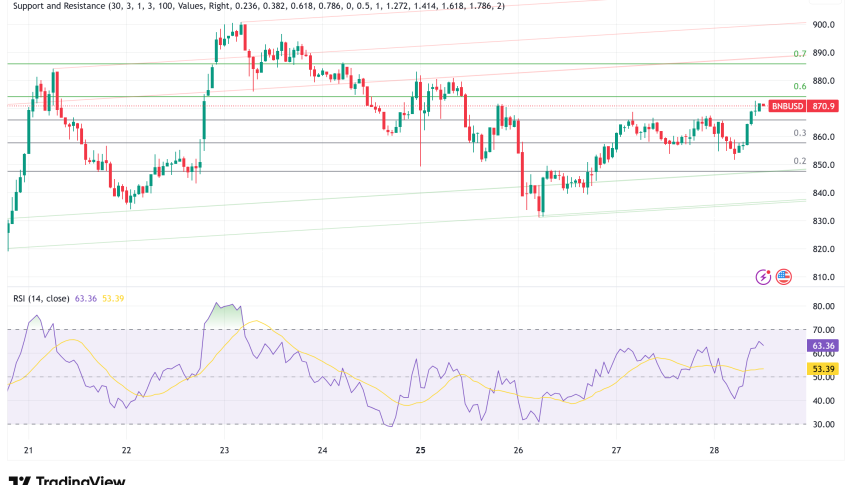 BNB Chain Breaks $870 Resistance as REX-Osprey Files Groundbreaking Staking ETF