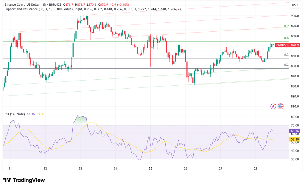 BNB Chain Breaks $870 Resistance as REX-Osprey Files Groundbreaking Staking ETF