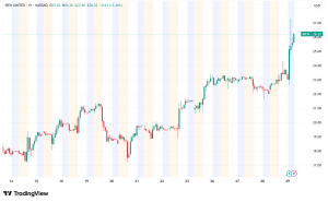 Bitcoin Miner IREN Stock Soars 14% After Record Quarter, Accelerates AI Expansion