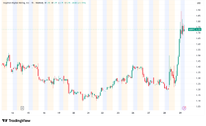 Gryphon Stock Surges 42% on Thursday Ahead of Merger with American Bitcoin