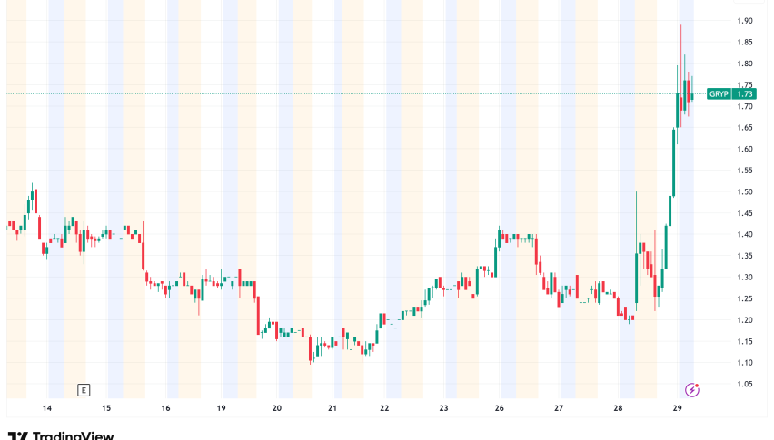Gryphon Stock Surges 42% on Thursday Ahead of Merger with American Bitcoin