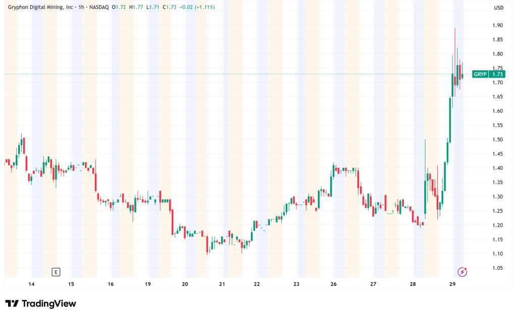 Gryphon Stock Surges 42% on Thursday Ahead of Merger with American Bitcoin