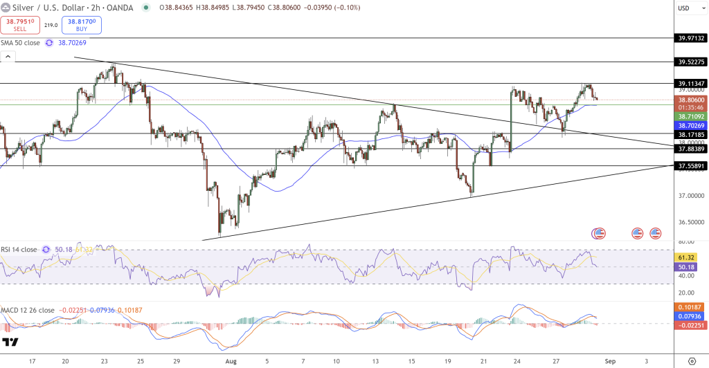 Silver Price Chart - Source: Tradingview