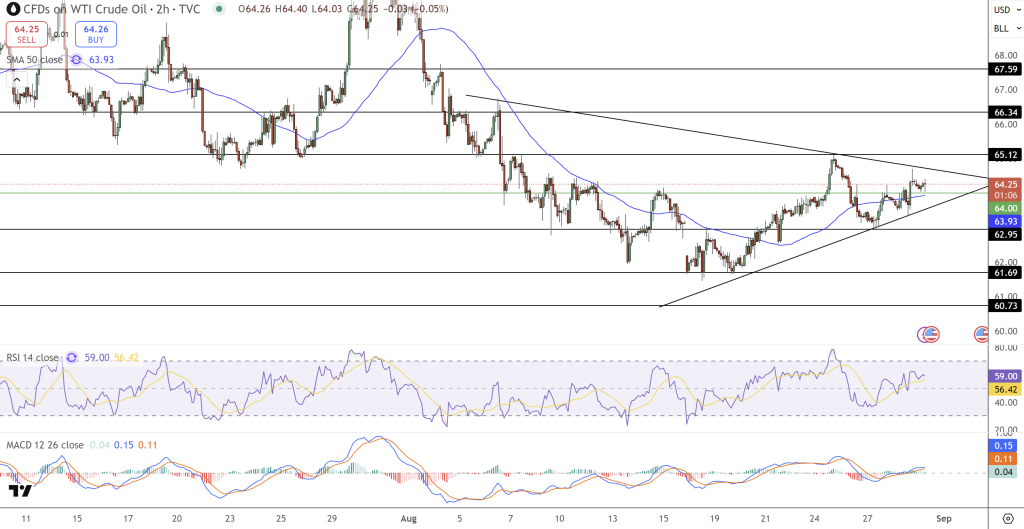 WTI Oil Price Chart - Source: Tradingview