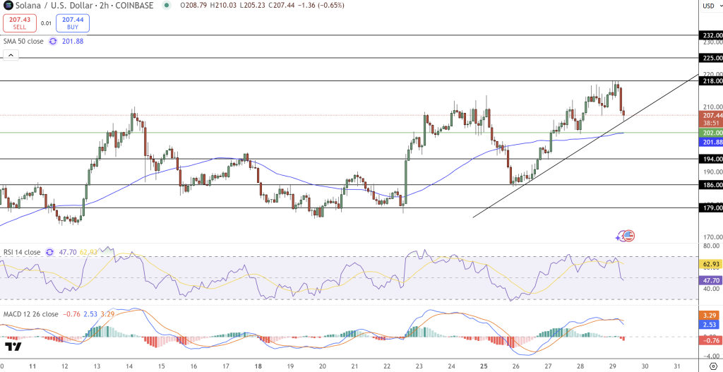 Solana Price Chart - Source: Tradingview
