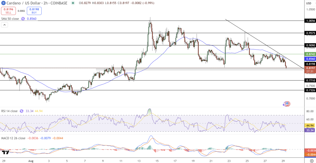 Cardano Price Chart - Source: Tradingview