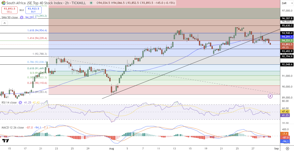 JSE Price Chart - Source: Tradingview