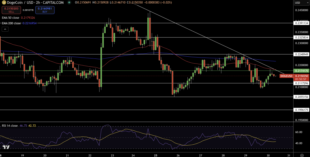 Dogecoin Price Chart - Source: Tradingview
