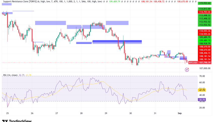 Bitcoin to Test $100K Support Amid Labor Day Volatility and Whale Selling Pressure?