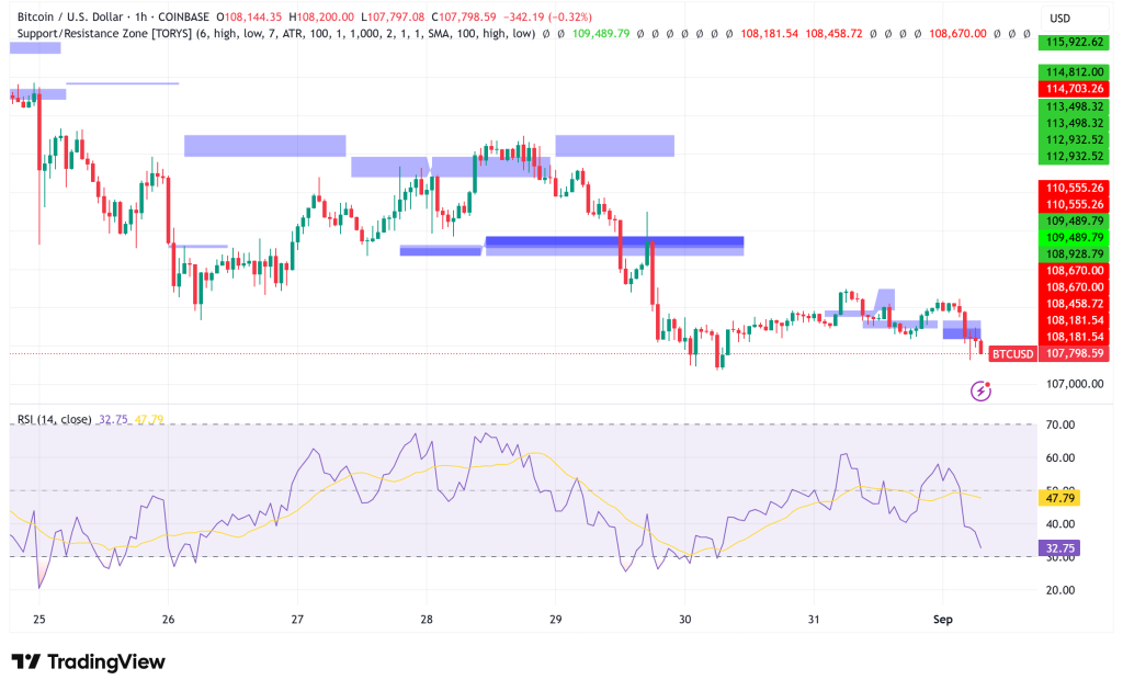 Bitcoin to Test $100K Support Amid Labor Day Volatility and Whale Selling Pressure?