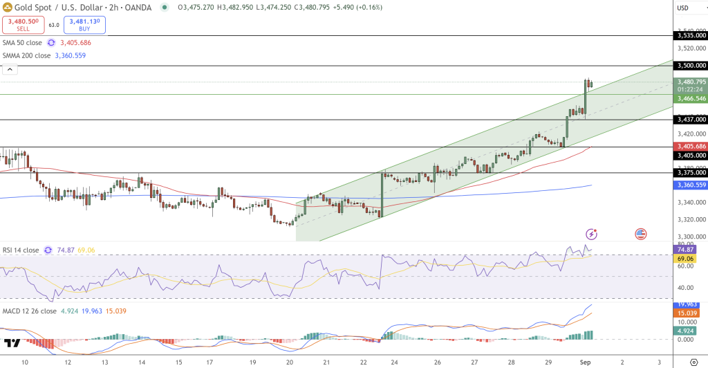 GOLD Price Chart - Source: Tradingview