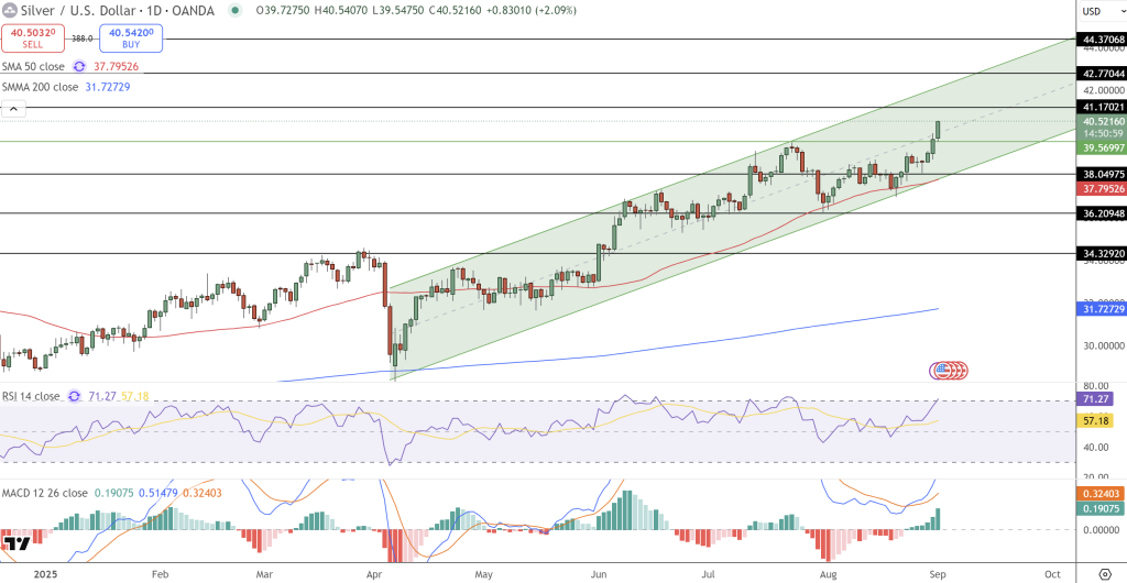Silver Price Chart - Source: Tradingview