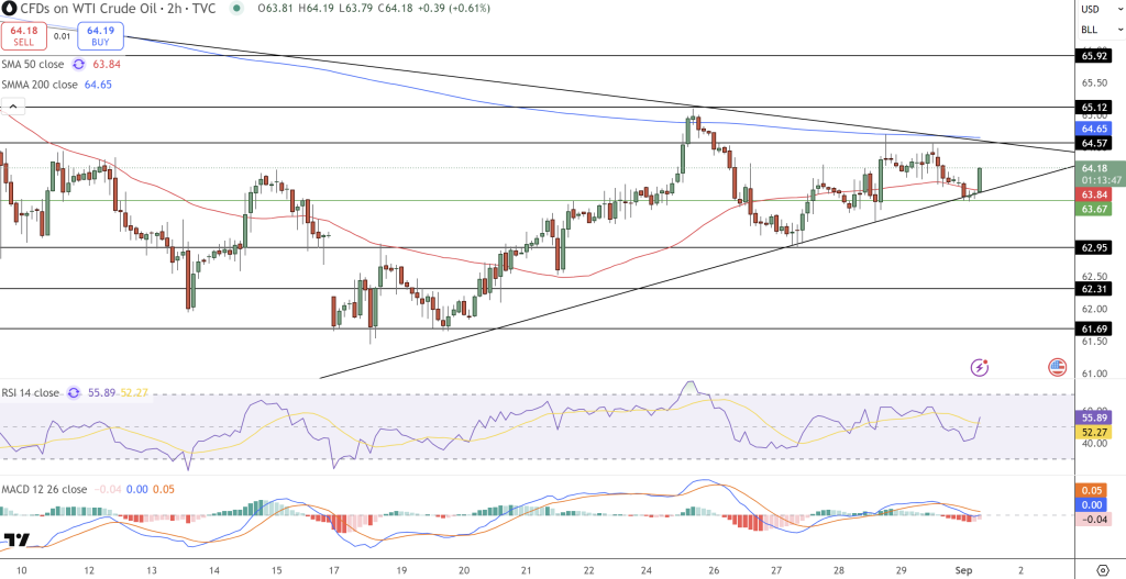 WTI Price Chart - Source: Tradingview