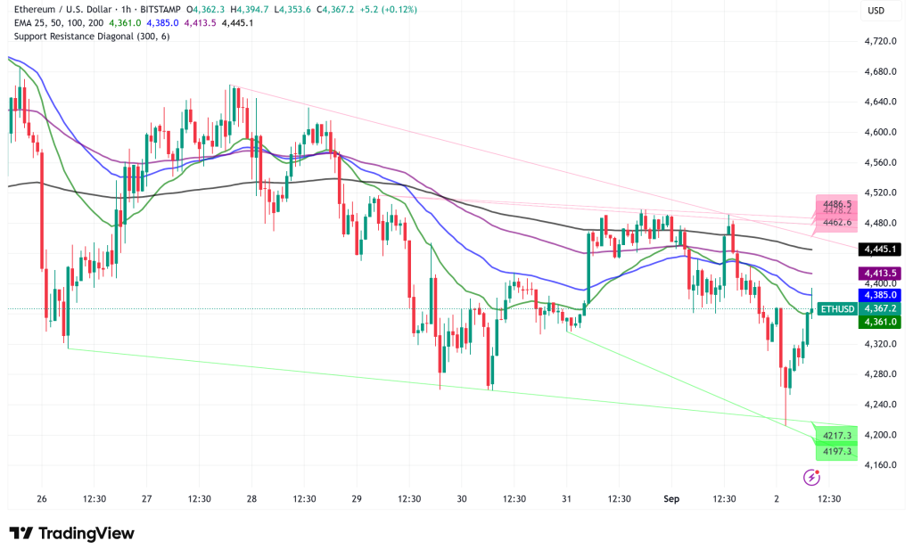 Ethereum Holds Above $4,300, Fueled by Institutional Inflows and Upgrades