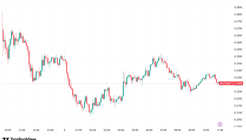 World Liberty Financial Stabilizes Above $0.23, Token Burn Proposal Aims to Counter Post-Launch Volatility