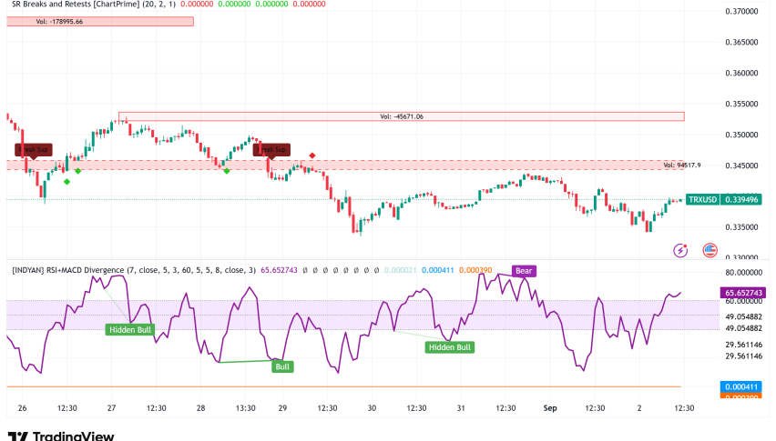 TRON (TRX) Surges with 60% Fee Cut, Price Eyes $0.37 Breakthrough