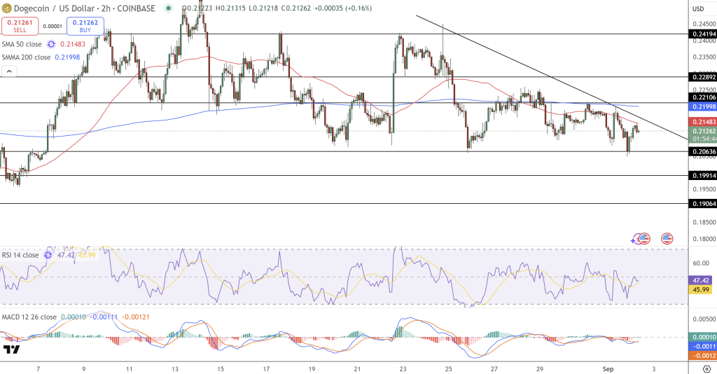 Dogecoin Price Chart - Source: Tradingview