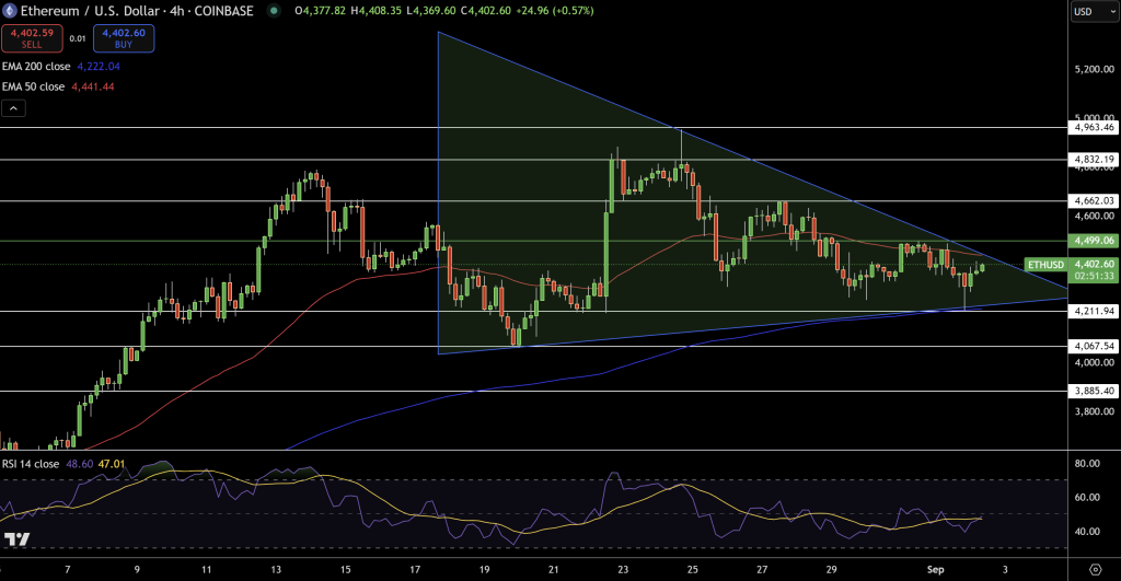 Ethereum Price Chart - Source: Tradingview
