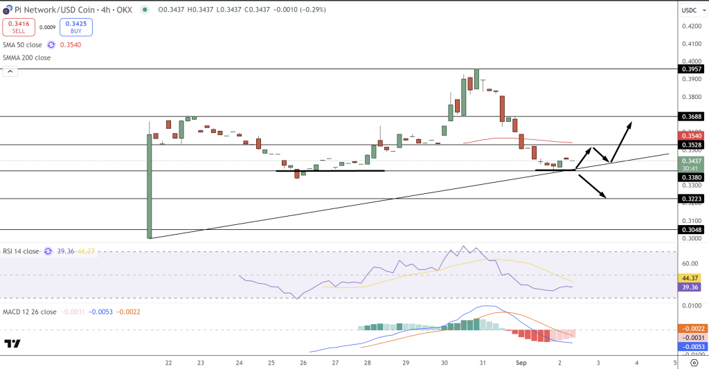 Pi Coin Price Chart - Source: Tradingview