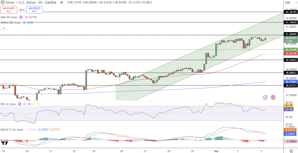 Silver Price Chart - Source: Tradingview