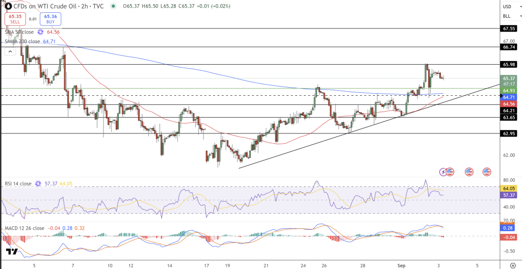 WTI Price Chart - Source: Tradingview