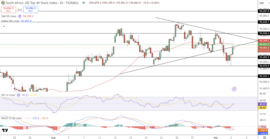 JSE Price Chart - Source: Tradingview