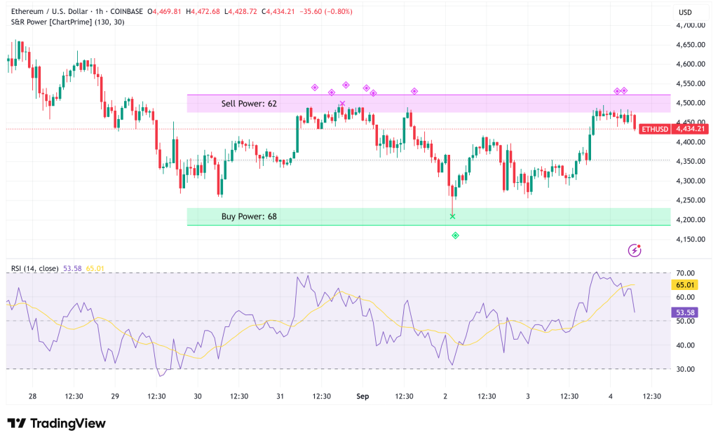 Ethereum Eyes $5,000 Target Despite ETF Outflows as Supply Shortage Intensifies