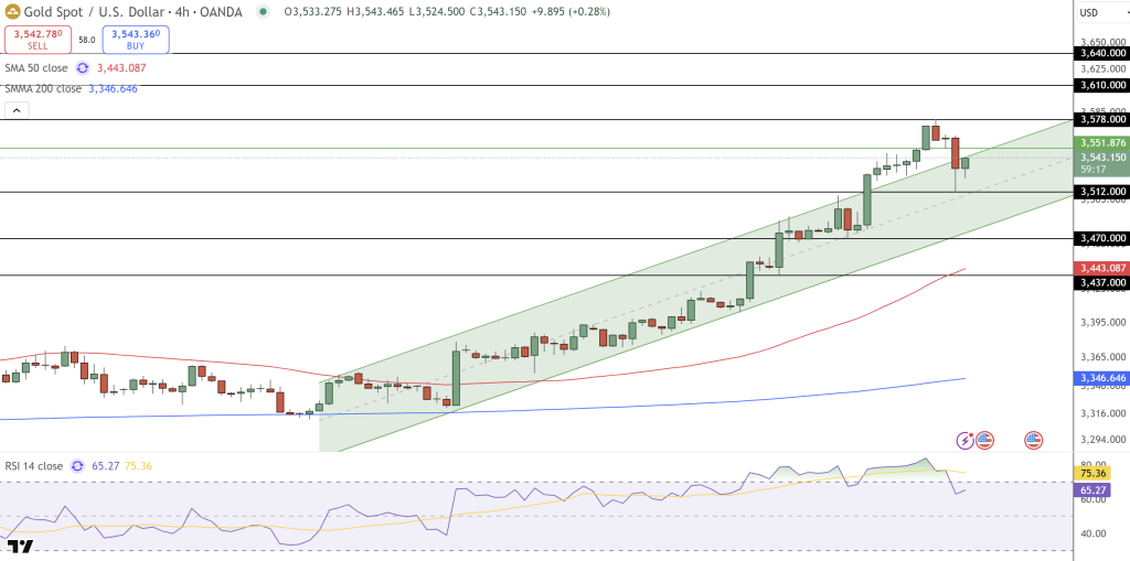 GOLD Price Chart - Source: Tradingview